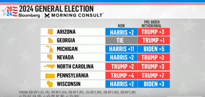 Screenshot 2024-07-31 at 15-23-09 Harris is now leading or close to Trump in every battleground state - YouTube.png
